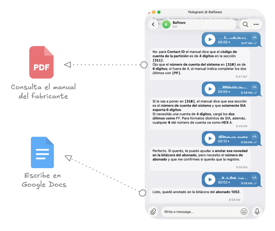 Diagrama del flujo: el técnico consulta por Telegram, el agente responde con el manual de instalación y deja la nota en la bitácora del abonado
